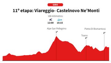 Giro de Italia 2025: perfil de la etapa 11.