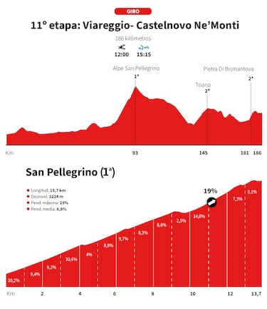 Giro de Italia 2025, etapa 11: perfil y recorrido
