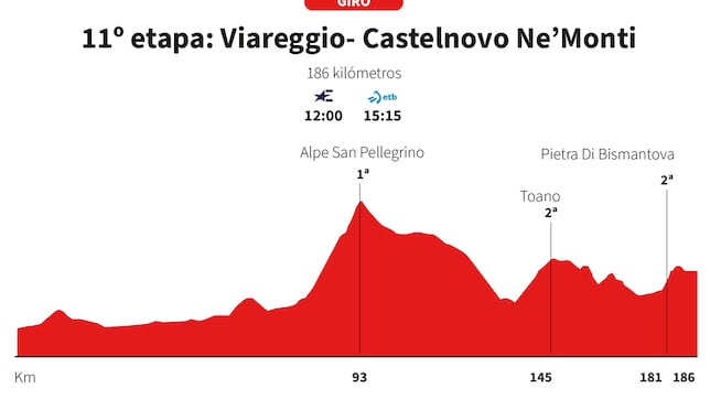 Giro de Italia 2025, etapa 11: perfil y recorrido