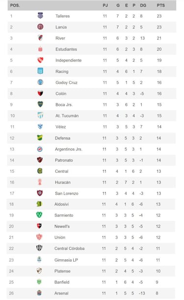 Torneo Liga Profesional 2021: así queda la tabla de posiciones tras la fecha 11