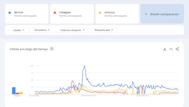 Gráfico comparando buscas de Lamine Yamal com Vinicius e Mbappé