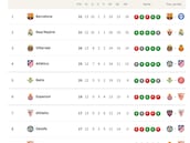 Clasificación de LaLiga EA Sports 2025/2026, en directo: jornada 13ª, ahora en vivo