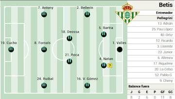 Posible once del Betis.