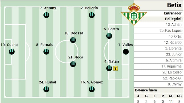 Alineación posible del Betis ante el Real Madrid en LaLiga EA Sports