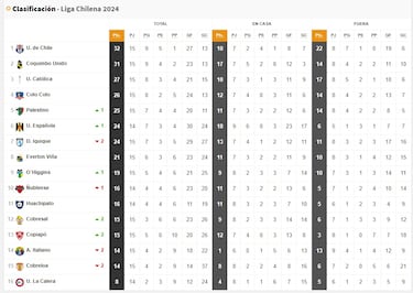 Tabla de posiciones Campeonato Nacional 2024 actualizada hoy, 06 de junio: fecha 15, fútbol chileno
