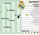 Alineación posible del Real Madrid contra Las Palmas en LaLiga EA Sports