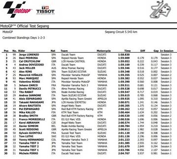 Tiempos combinados de los tres días de test en Sepang.