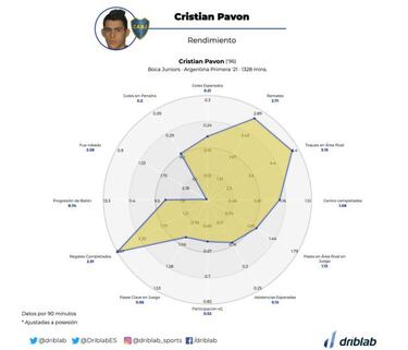 Cómo fueron los datos de Cristian Pavón en Boca y ‘Pol’ Fernández en Cruz Azul