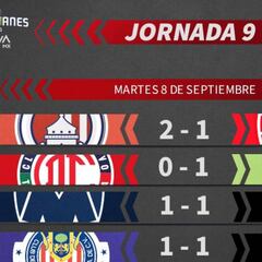 Liga MX: Partidos y resultados del Guardianes 2020, Jornada 9