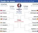 Así queda el cuadro de octavos de la Eurocopa 2016 de Francia