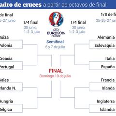 Así queda el cuadro de octavos de la Eurocopa 2016 de Francia
