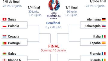 Así queda el cuadro de octavos de la Eurocopa 2016 de Francia