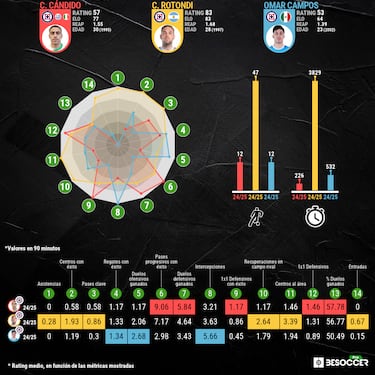 Cándido abandona Cruz Azul