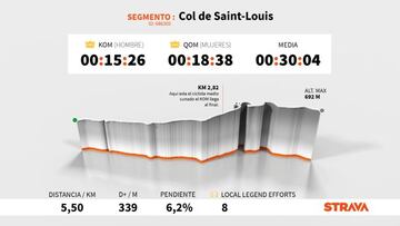 Perfil y altimetría de la subida a la Col de Saint-Louis, que se ascenderá en la decimocuarta etapa del Tour de Francia 2021.