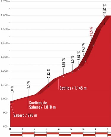 La Camperona, Les Praeres y Lagos de Covadonga marcan la semana en La Vuelta