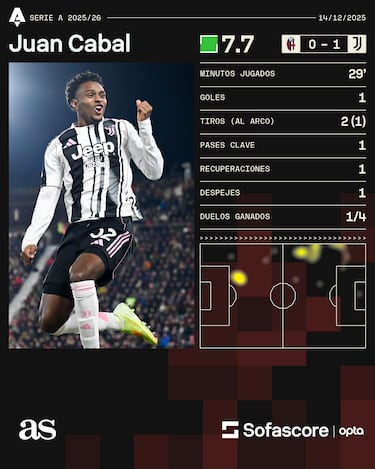 Cabal marca de cabeza y le da la victoria a Juventus ante Bologna