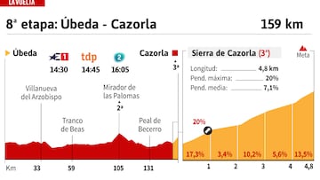 Vuelta a España 2024 hoy, etapa 8: perfil y recorrido