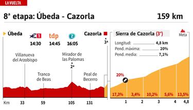 Vuelta a Espa?a 2024 hoy, etapa 8: perfil y recorrido
