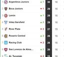 Tabla de posiciones y promedios de la Superliga: fecha 16
