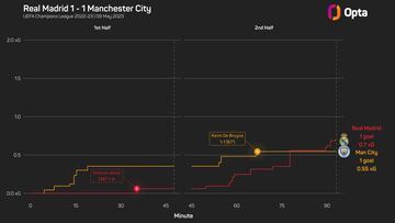 La cronología de xg (goles esperados) de la ida.