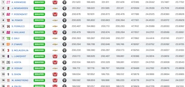 Palou, obligado a un ‘remontadón’: sale 24º