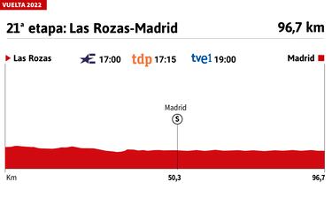 Vuelta a España 2022 hoy, etapa 21: perfil y recorrido