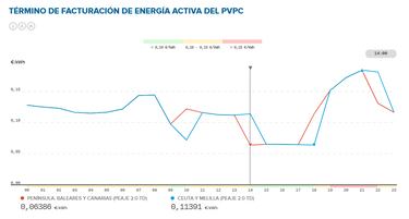 Precio de la luz por horas, 7 de mayo | ¿Cuándo es más barato y cuándo es más caro el kWh?