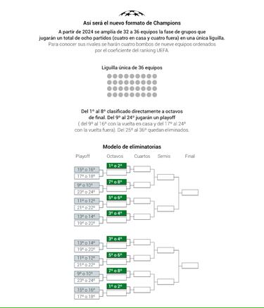 Los equipos que ya están clasificados para la Champions League 2024-25