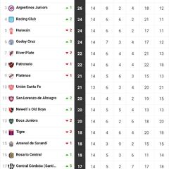 Torneo Liga Profesional 2022: así queda la tabla de posiciones tras la jornada 14