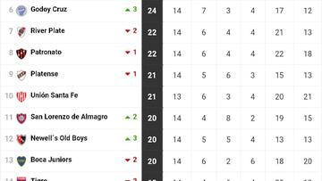 Torneo Liga Profesional 2022: así queda la tabla de posiciones tras la jornada 14