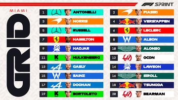 Resultados pole al esprint GP de Miami de F1.
