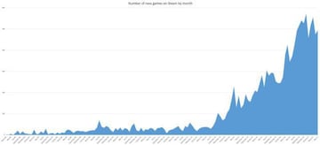 Gráfico donde podemos observar el número de lanzamientos mensuales publicados en Steam cada mes.