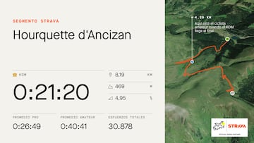 Perfil y datos de Strava de la subida a la Hourquette d'Ancizan, que se ascender en la decimosptima etapa del Tour de Francia.