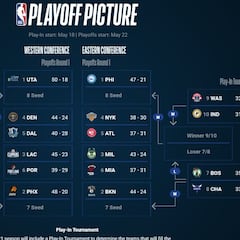 Así quedarían los playoffs y el play in de la NBA