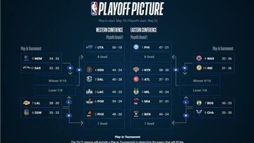 Así quedarían los playoffs y el play in de la NBA