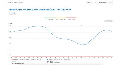 Precio de la luz por horas, 3 de septiembre | ¿Cuándo es más barato y cuándo es más caro el kWh?