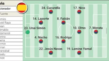 Alineación de España contra Francia hoy en semifinales de la Eurocopa 2024