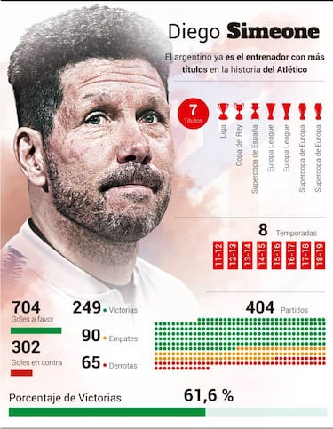 Los siete años de Simeone en el Atletico, explicados al detalle