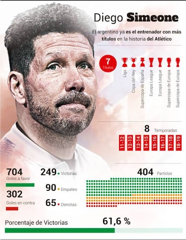 Los siete a?os de Simeone en el Atletico, explicados al detalle