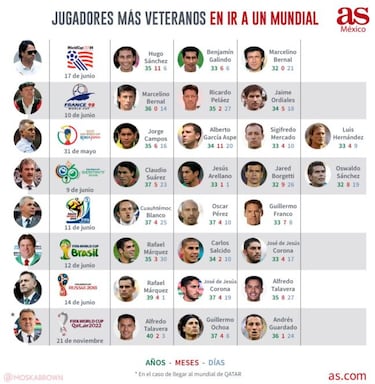 El rol de los veteranos en el Tri en los recientes mundiales