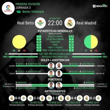 Estad&iacute;sticas generales de Betis y Real Madrid.