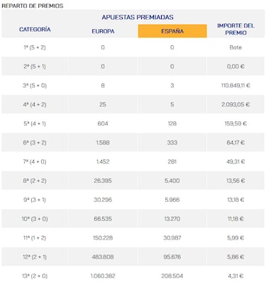 Euromillones: comprobar los resultados del sorteo de hoy, viernes 28 de julio