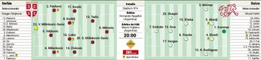 Alineación posible de Serbia y Suiza hoy en el Mundial