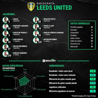 Bielsa se va del Leeds United