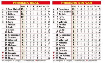 Así está la clasificación de Primera y así estaría sin el VAR: 5ª jornada