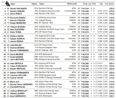 Primera pole mundialista de Holgado