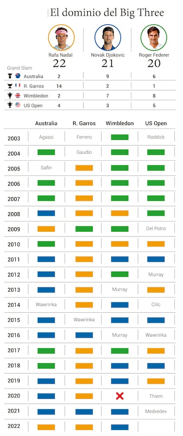 Así queda la pelea por los Grand Slam: Djokovic, a uno de Nadal
