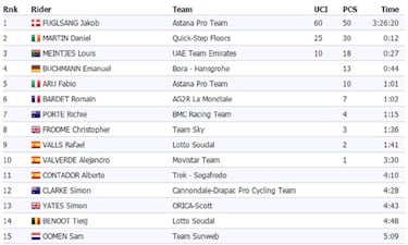 Fuglsang tumba a Porte en un etapón que animó Froome