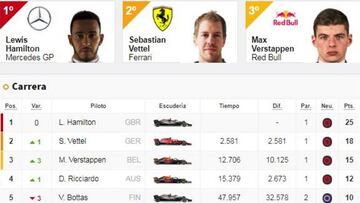 Resultados del GP de Abu Dhabi y así queda el Mundial de F1