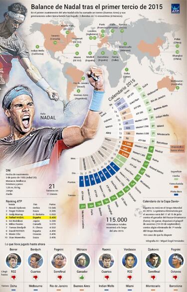 Las dudas merman a Rafa Nadal